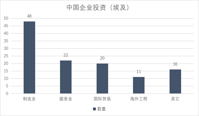 注冊埃及公司